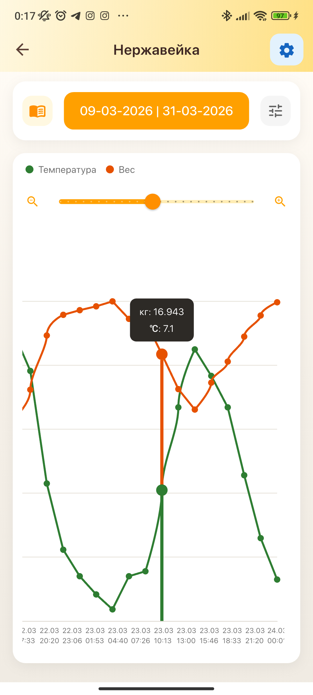 График с линиями веса и температуры